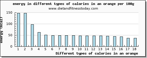 calories in an orange energy per 100g